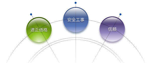 適正価格、安全工事、信頼